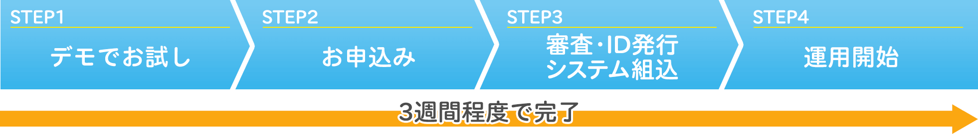 お試しから導入まで、約3週間