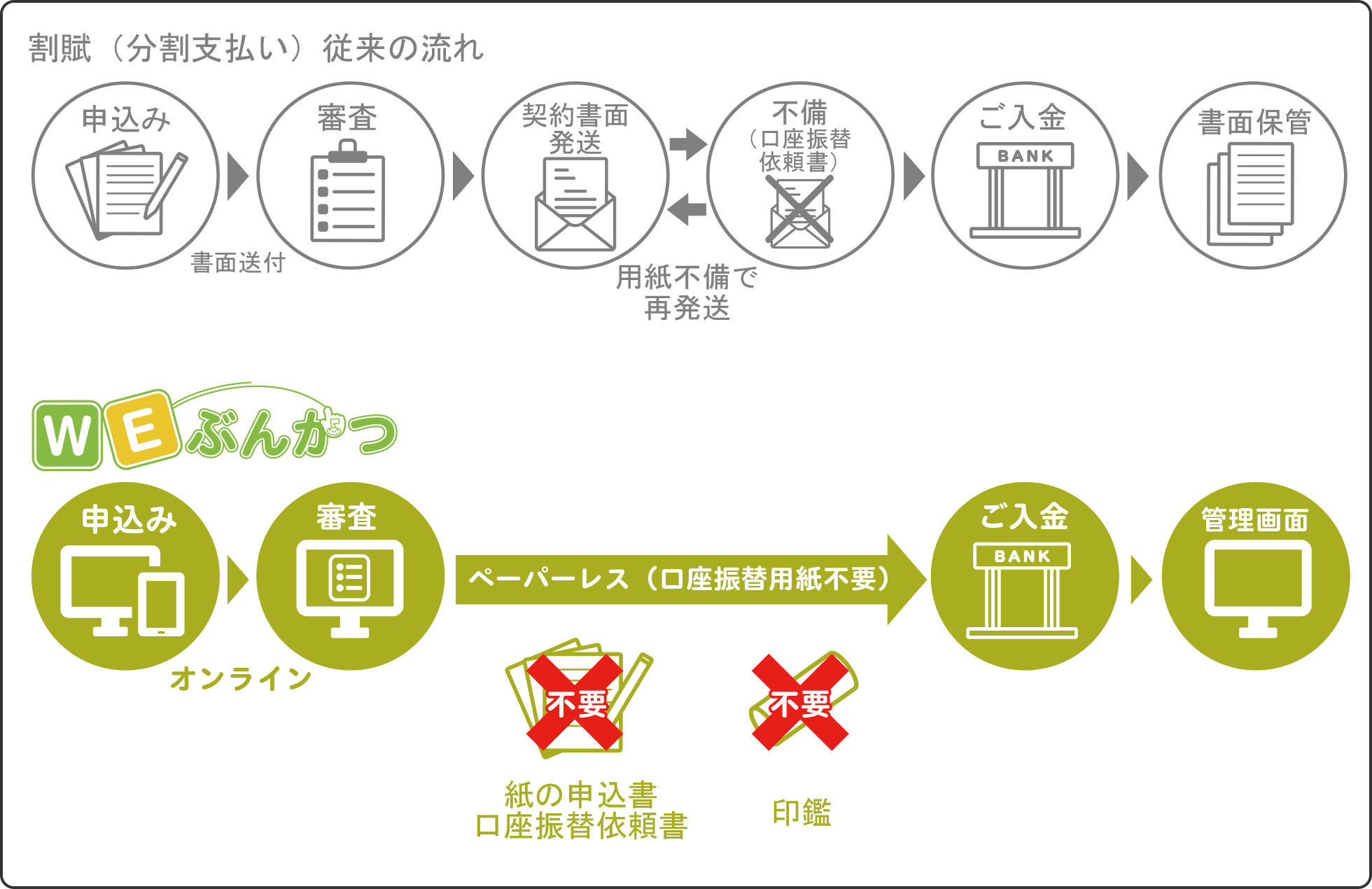 従来の流れ/WEぶんかつの流れ